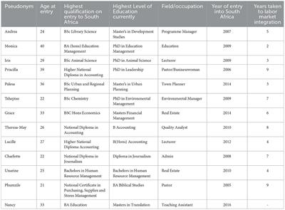 Governing policies and factors affecting the labor market integration of female accompanying spouses